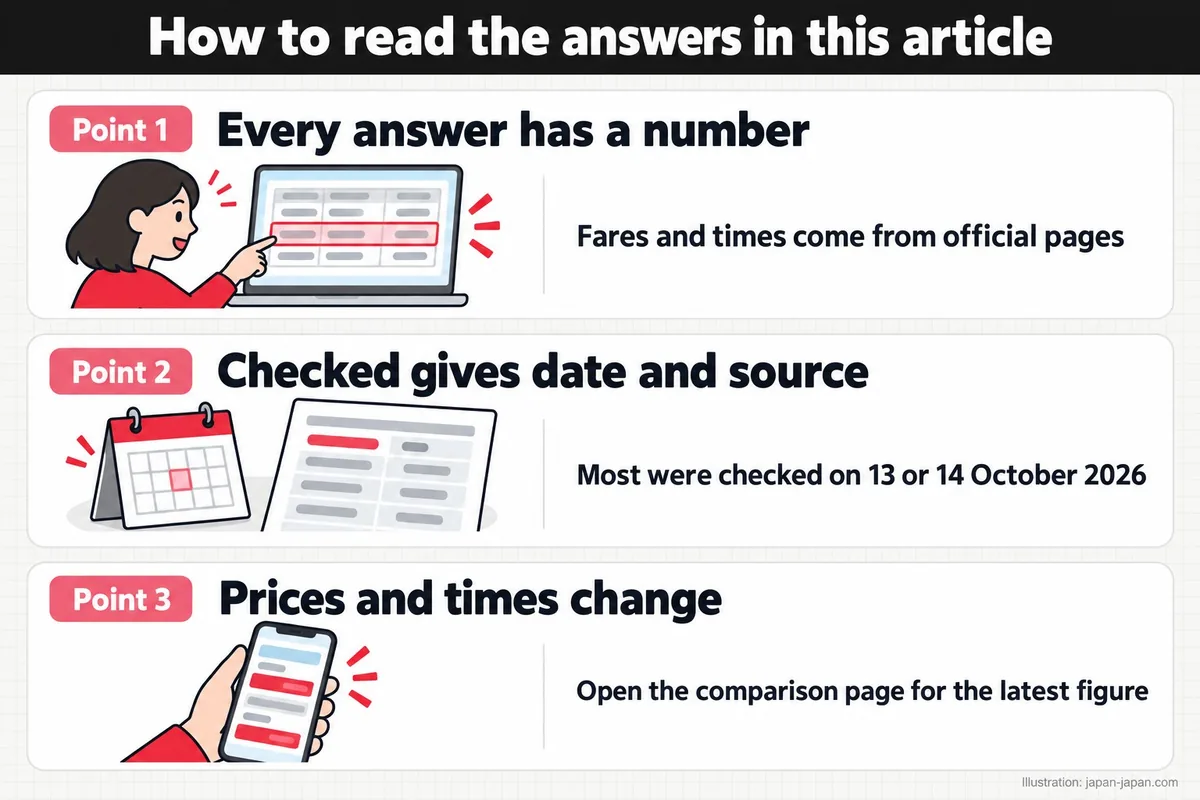 How to read the answers in this article. Point 1. Every answer has a number. Fares and times come from official pages.