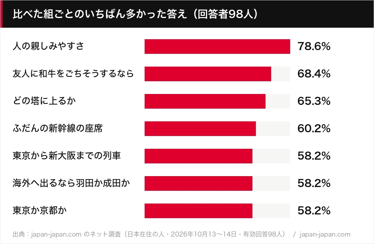 比べた組ごとのいちばん多かった答え（回答者98人）