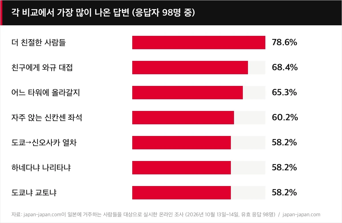 각 비교에서 가장 많이 나온 답변 (응답자 98명 중)
