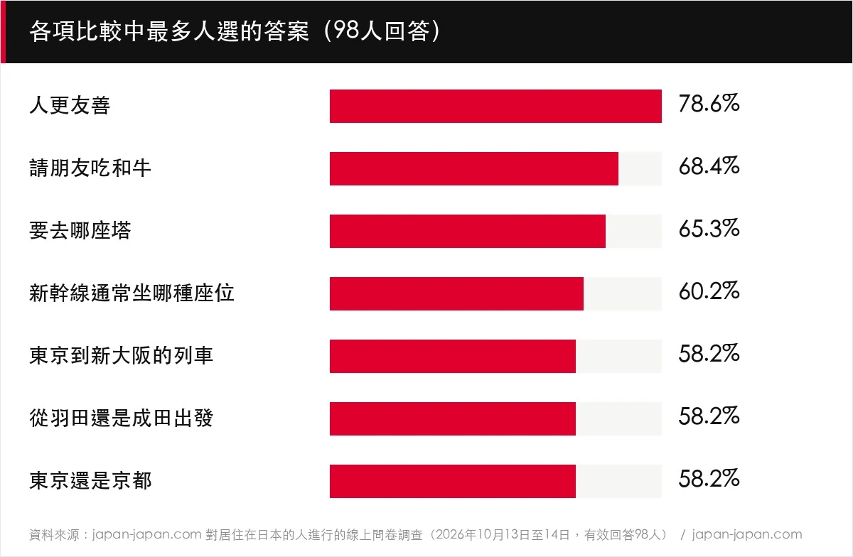 各項比較中最多人選的答案(98人回答)