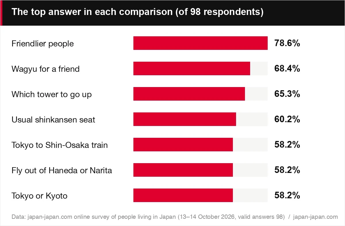 The top answer in each comparison (of 98 respondents)
