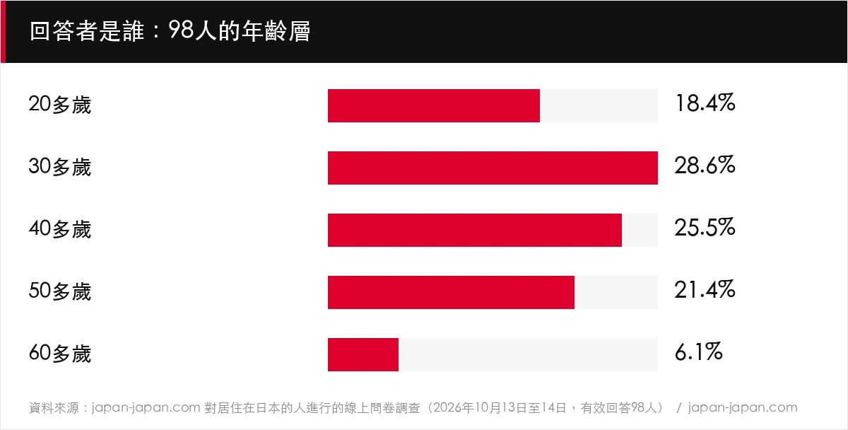 回答者是誰:98人的年齡層