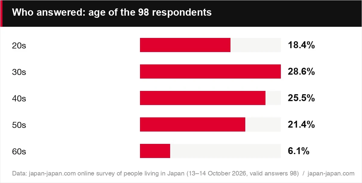 Who answered: age of the 98 respondents