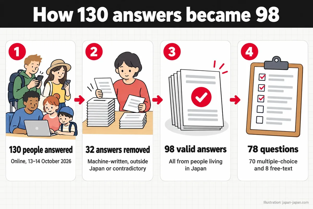 How 130 answers became 98. 130 people answered. Online, 13–14 October 2026. 32 answers removed.