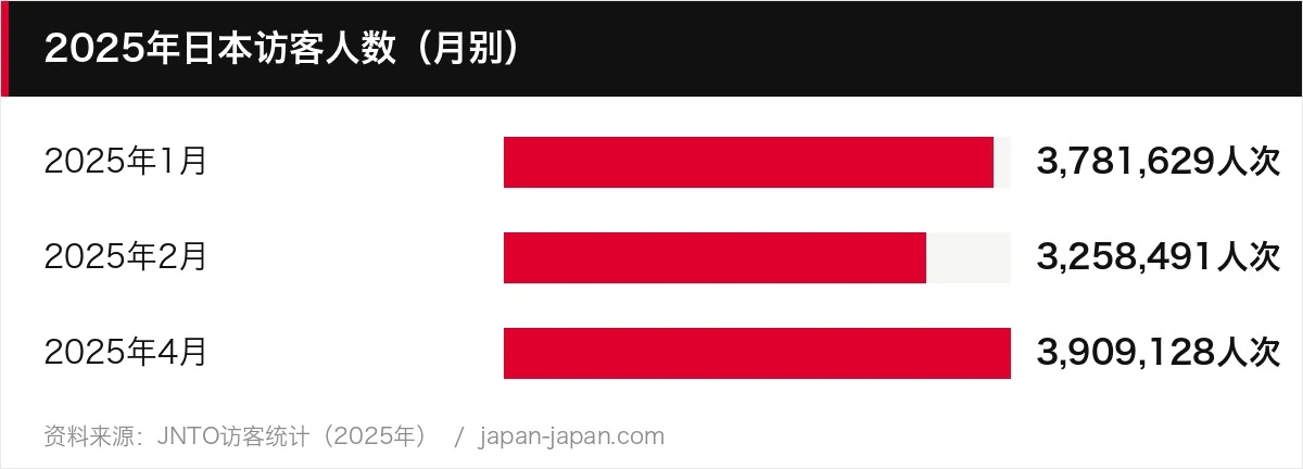 2025年日本访客人数（月别）