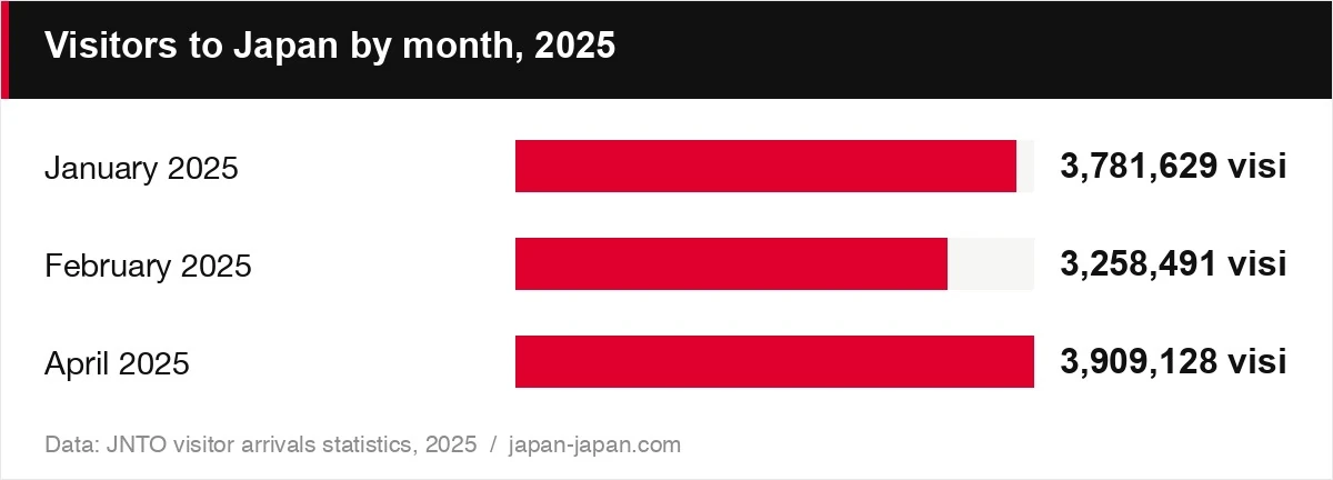 Visitors to Japan by month, 2025