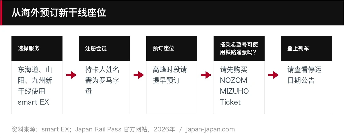 从海外预订新干线座位