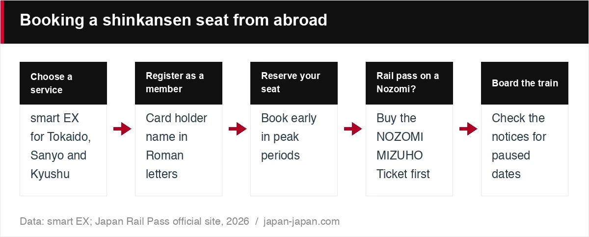 Booking a shinkansen seat from abroad