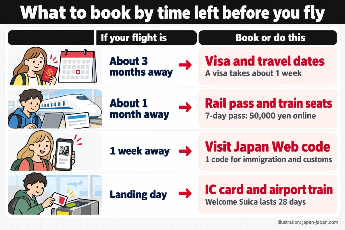 What to book by time left before you fly. If your flight is. Book or do this. About 3 months away. Visa and travel dates.