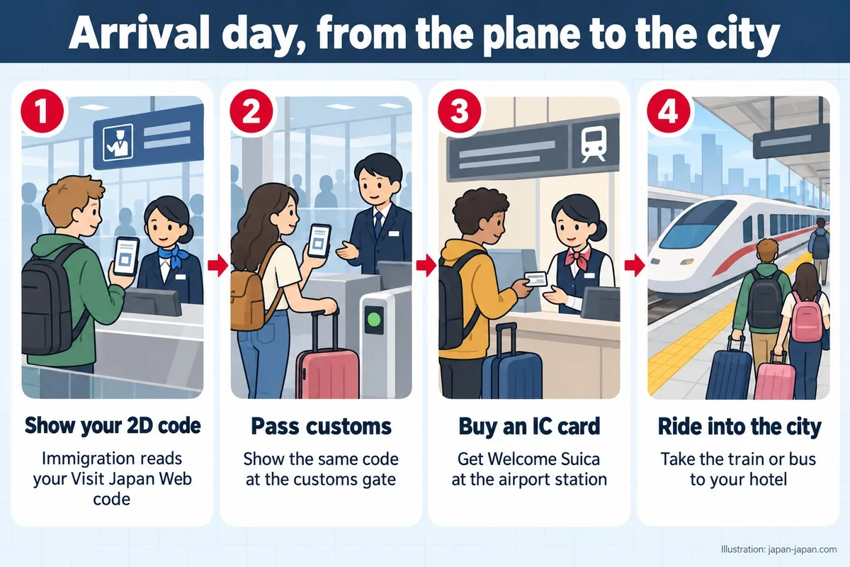 Arrival day, from the plane to the city. Show your 2D code. Immigration reads your Visit Japan Web code. Pass customs.