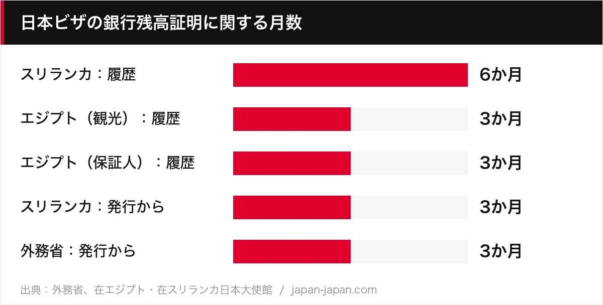 日本ビザの銀行残高証明に関する月数