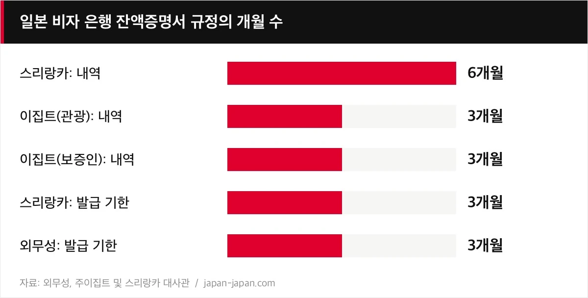 일본 비자 은행 잔액증명서 규정의 개월 수