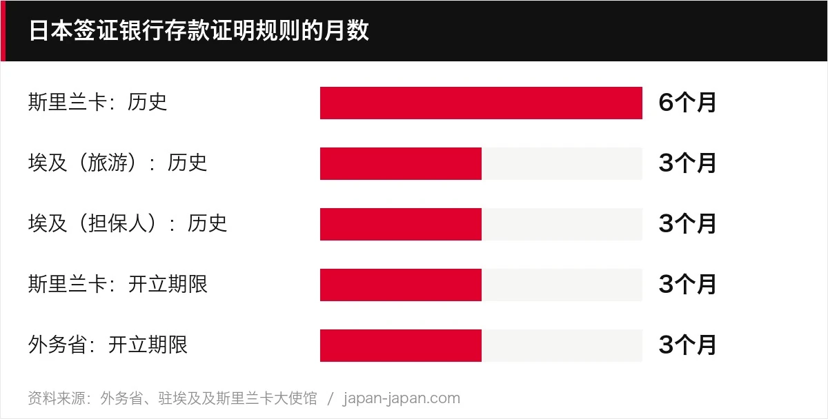 日本签证银行存款证明规则的月数