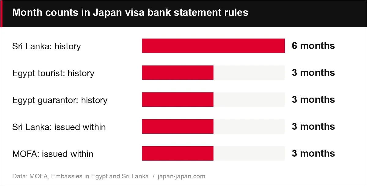 Month counts in Japan visa bank statement rules