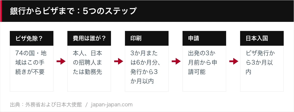銀行からビザまで：5つのステップ