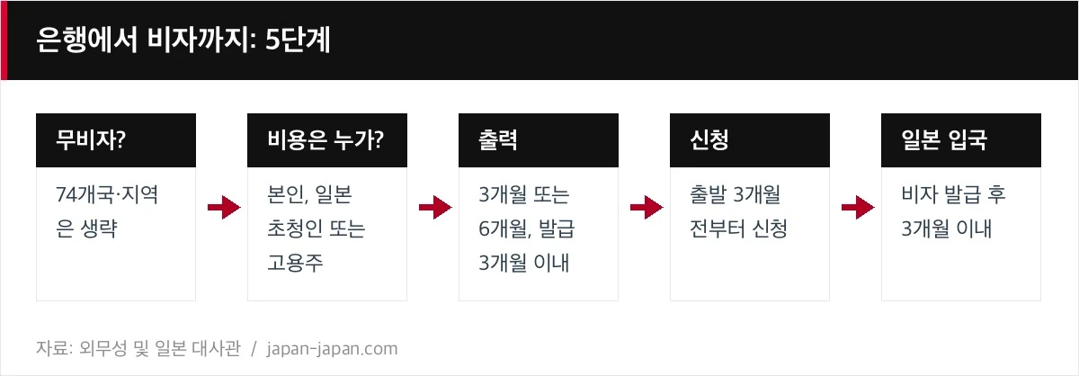 은행에서 비자까지: 5단계