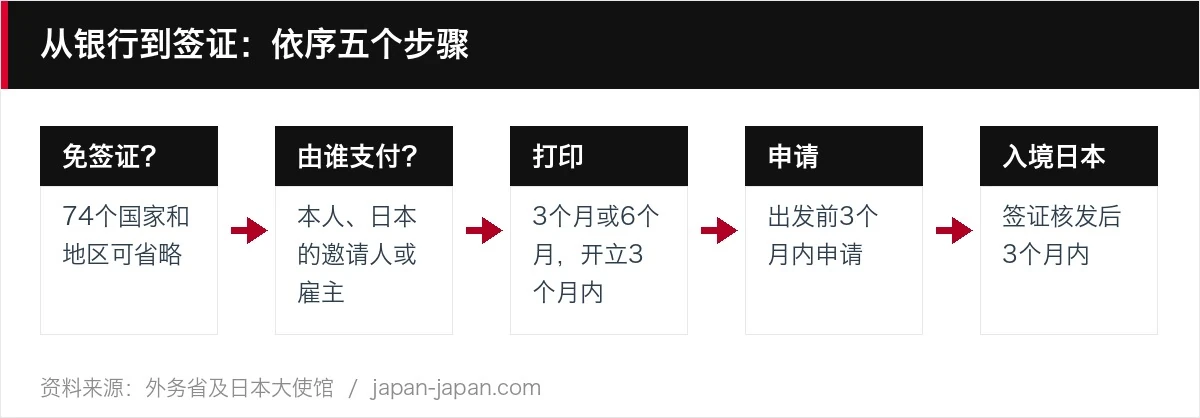 从银行到签证：依序五个步骤