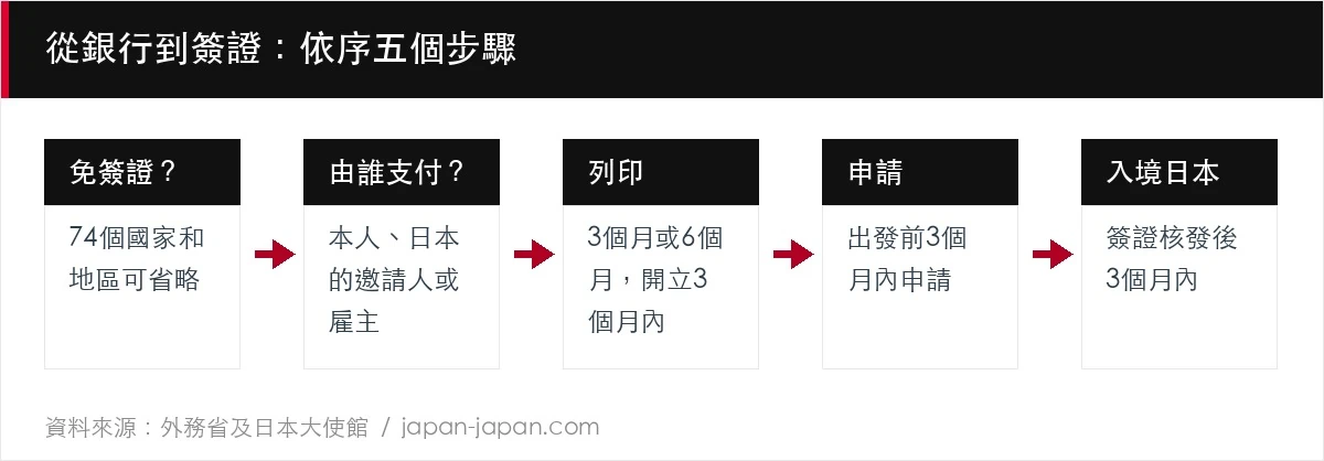 從銀行到簽證：依序五個步驟