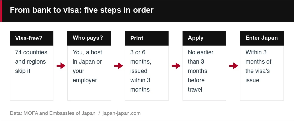 From bank to visa: five steps in order