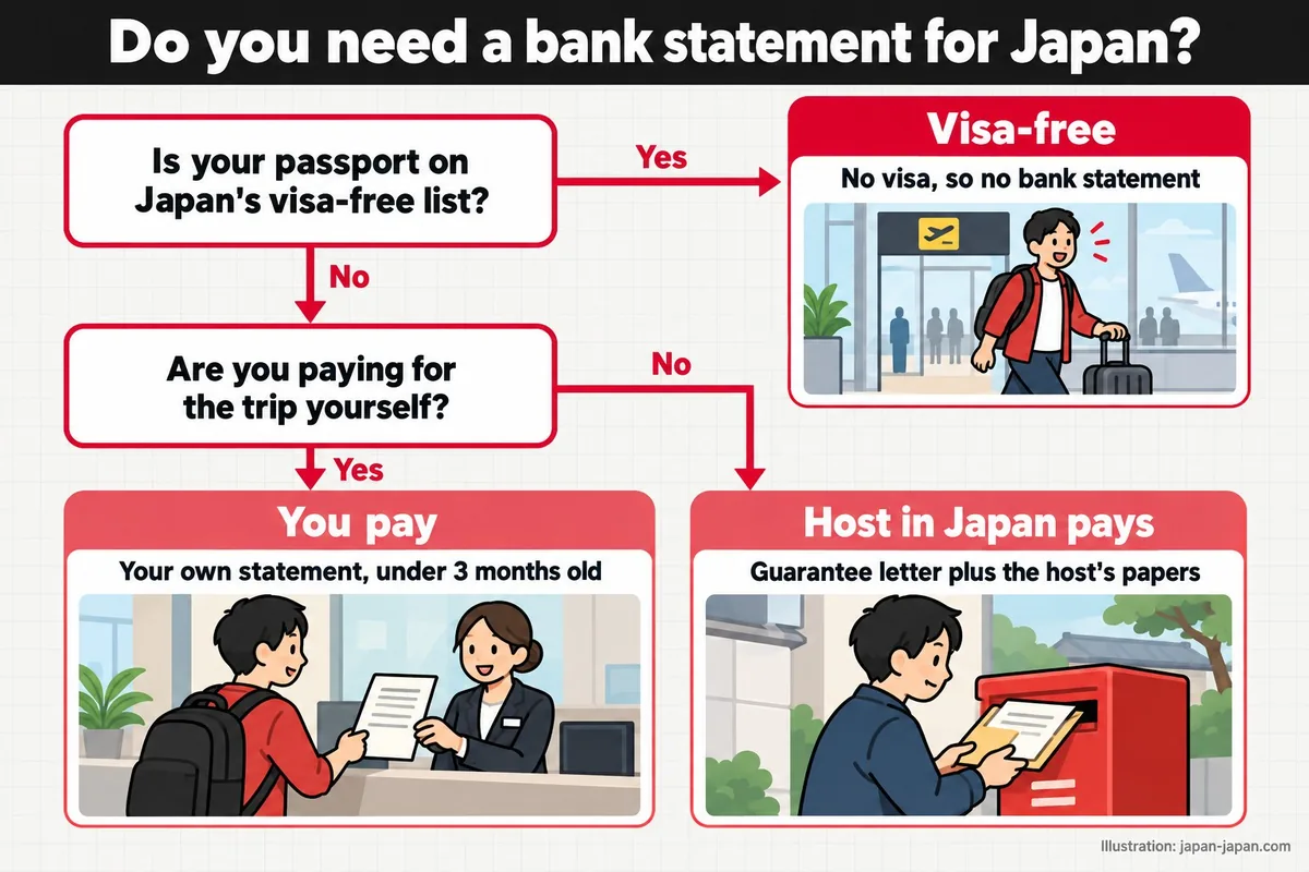 去日本需要银行流水吗？你的护照在日本免签名单上吗？旅费是你自己出吗？