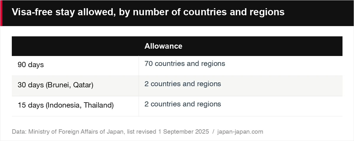 Visa-free stay allowed, by number of countries and regions