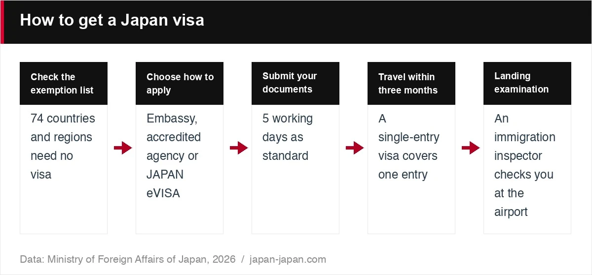 How to get a Japan visa