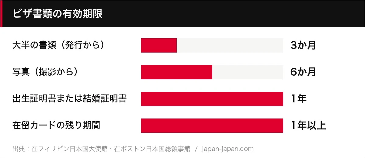 ビザ書類の有効期限