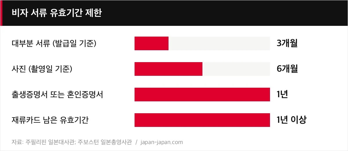 비자 서류 유효기간 제한