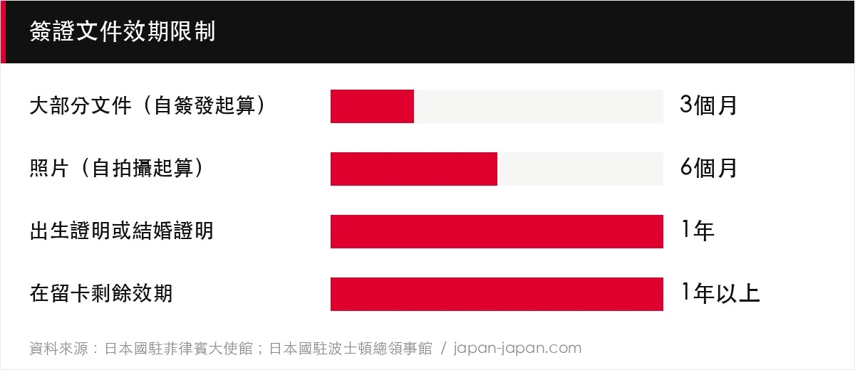 簽證文件效期限制