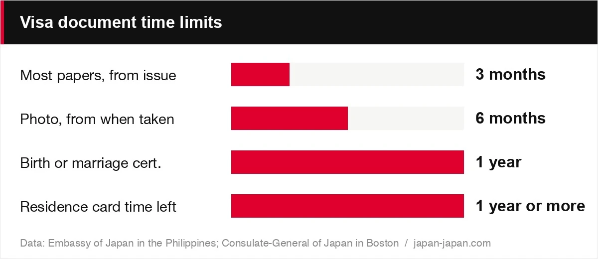 Visa document time limits