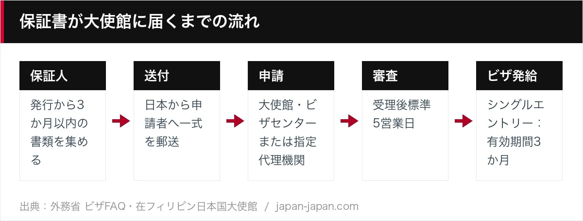 保証書が大使館に届くまでの流れ