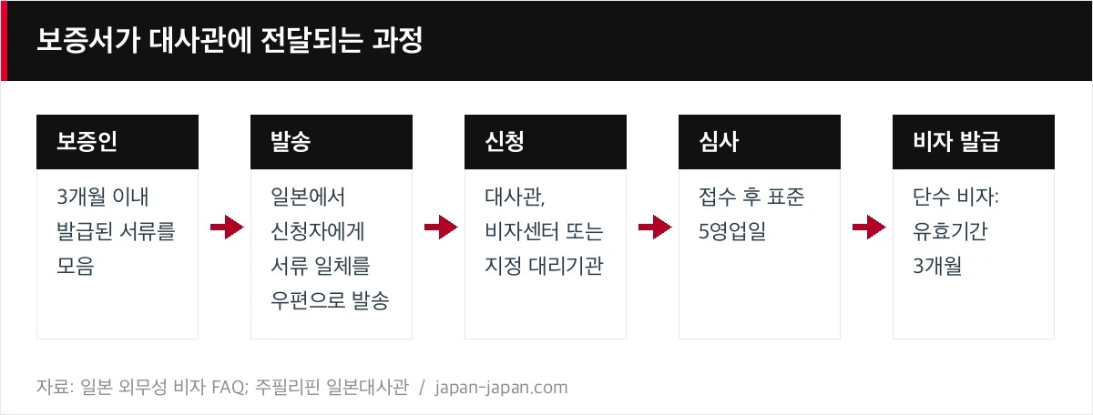 보증서가 대사관에 전달되는 과정