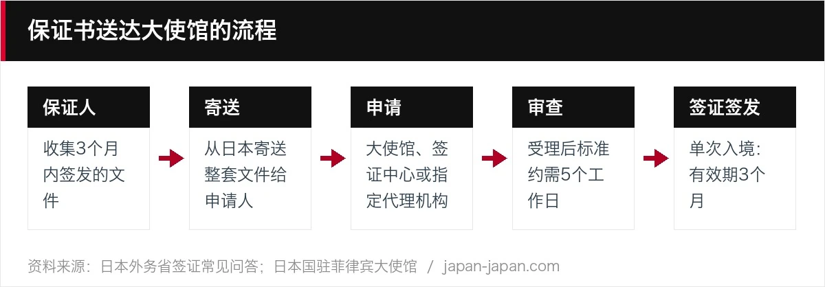 保证书送达大使馆的流程