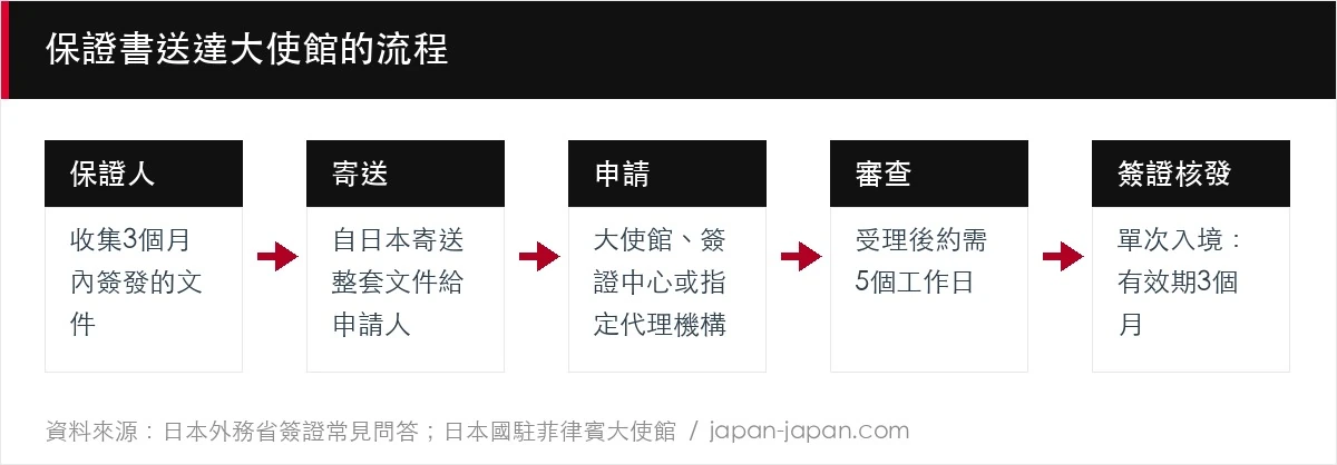保證書送達大使館的流程