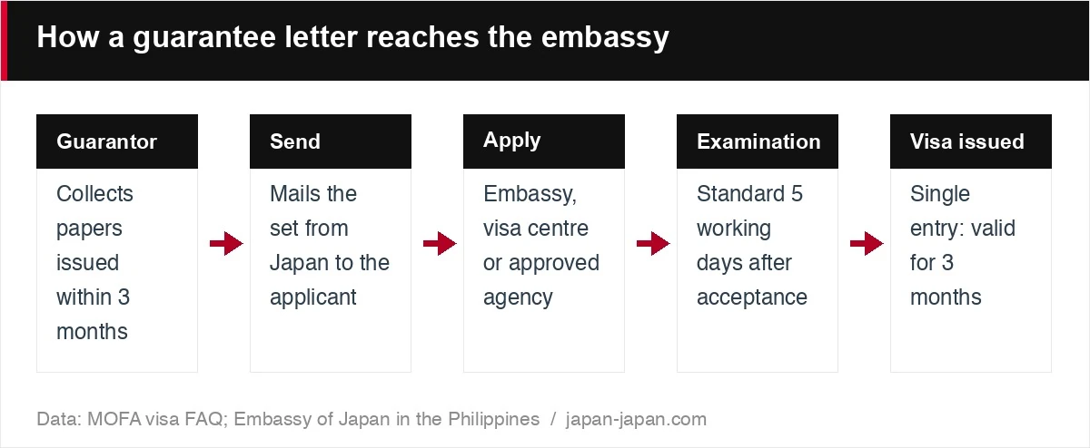How a guarantee letter reaches the embassy