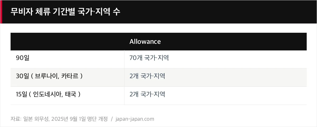 무비자 체류 기간별 국가·지역 수
