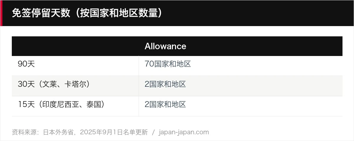 免签停留天数（按国家和地区数量）