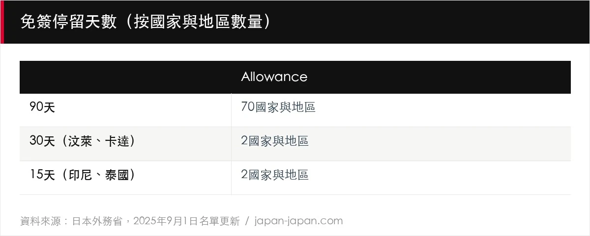 免簽停留天數（按國家與地區數量）
