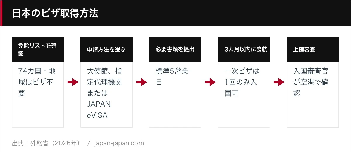 日本のビザ取得方法