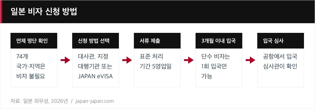 일본 비자 신청 방법