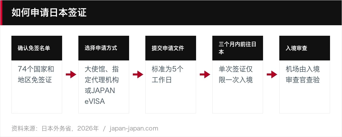 如何申请日本签证