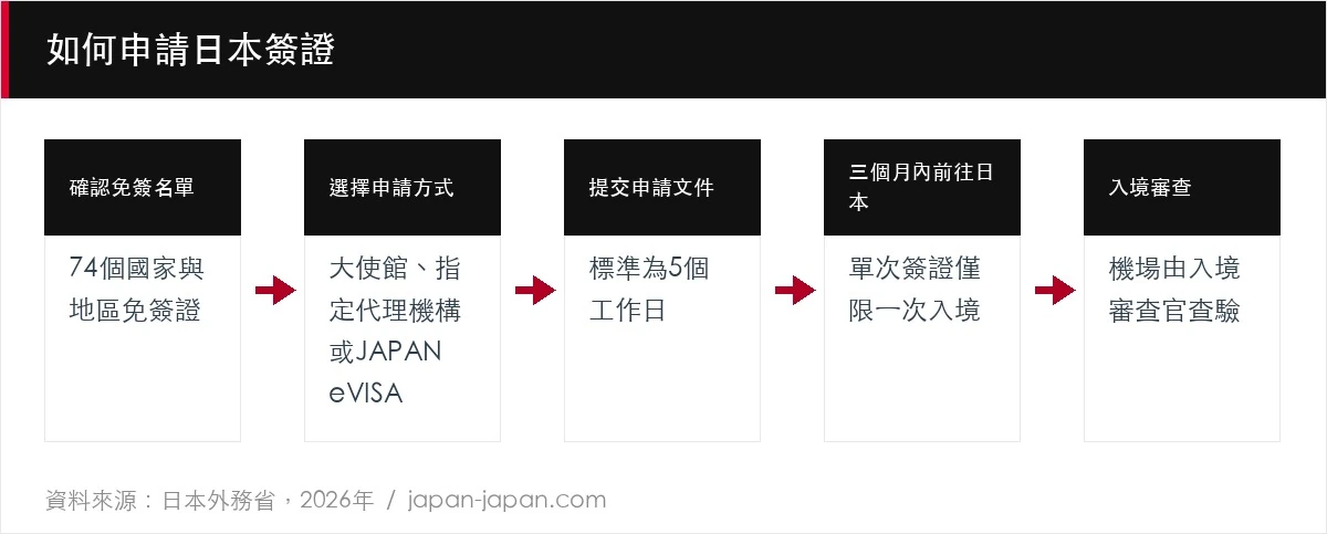 如何申請日本簽證