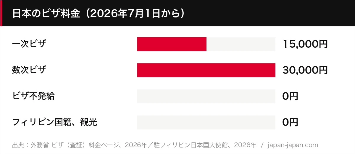 日本のビザ料金（2026年7月1日から）