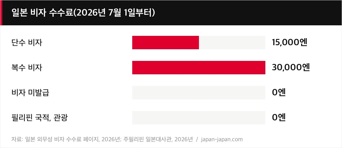 일본 비자 수수료(2026년 7월 1일부터)