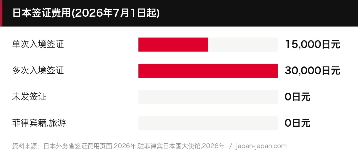 日本签证费用(2026年7月1日起)