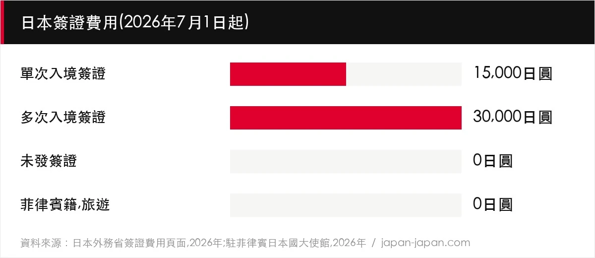 日本簽證費用(2026年7月1日起)