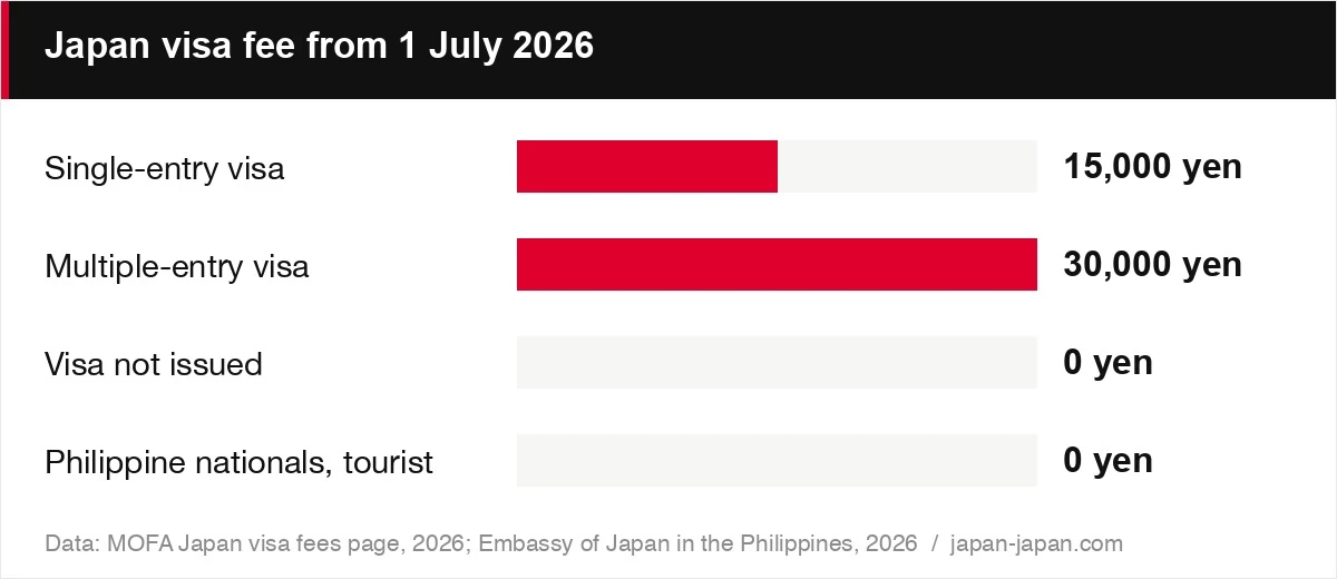 Japan visa fee from 1 July 2026