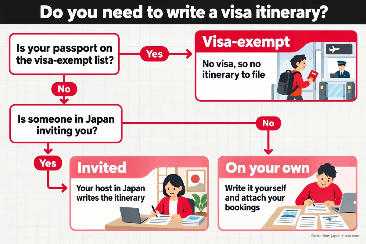 Do you need to write a visa itinerary? Is your passport on the visa-exempt list? Is someone in Japan inviting you?