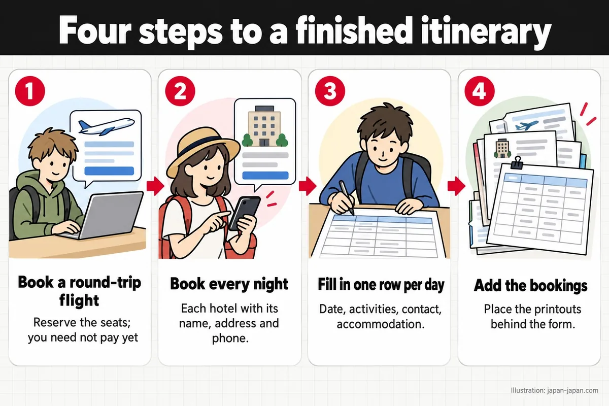 Four steps to a finished itinerary. Book a round-trip flight. Reserve the seats; you need not pay yet. Book every night.
