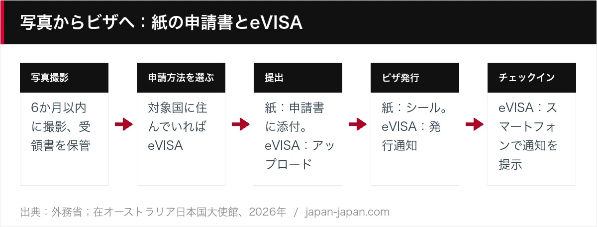 写真からビザへ：紙の申請書とeVISA